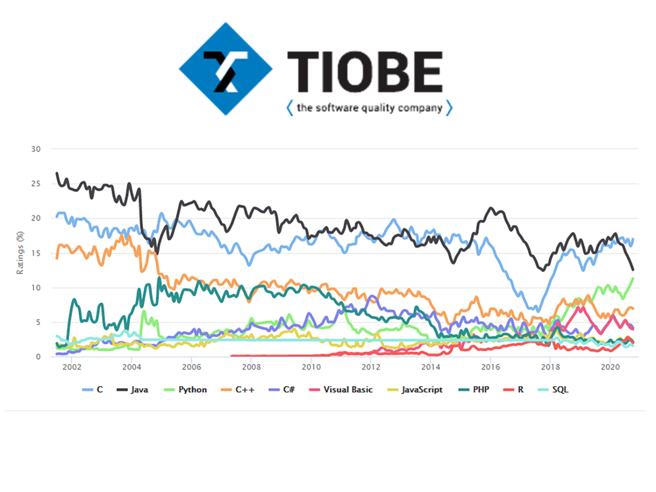 TIOBE Index Ekim İstatistikleri Yayınlandı!⠀